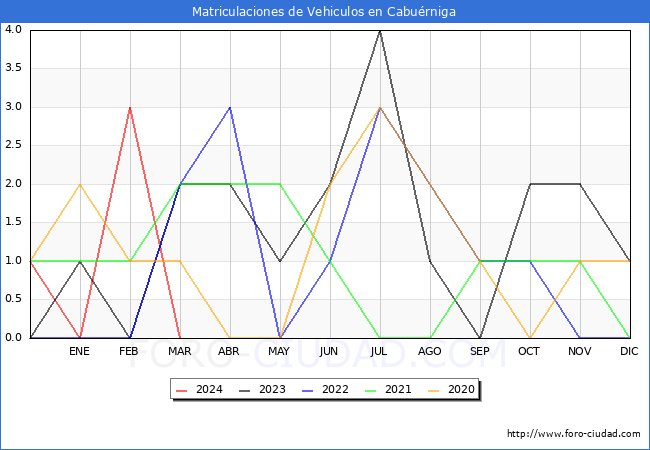 estadsticas de Vehiculos Matriculados en el Municipio de Caburniga hasta Marzo del 2024.