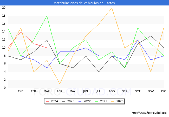 estadsticas de Vehiculos Matriculados en el Municipio de Cartes hasta Marzo del 2024.