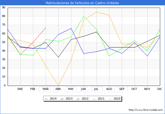estadsticas de Vehiculos Matriculados en el Municipio de Castro-Urdiales hasta Marzo del 2024.