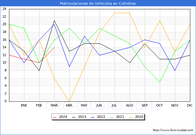 estadsticas de Vehiculos Matriculados en el Municipio de Colindres hasta Marzo del 2024.