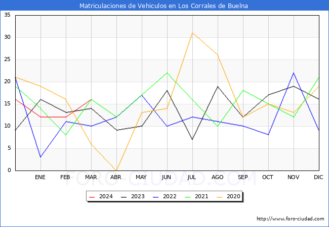 estadsticas de Vehiculos Matriculados en el Municipio de Los Corrales de Buelna hasta Marzo del 2024.