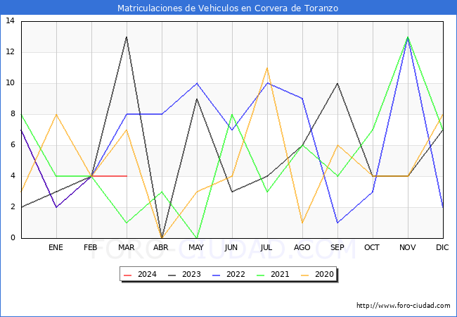estadsticas de Vehiculos Matriculados en el Municipio de Corvera de Toranzo hasta Marzo del 2024.