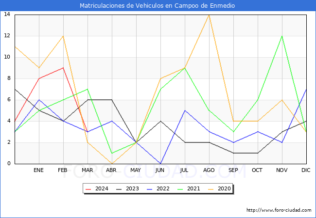 estadsticas de Vehiculos Matriculados en el Municipio de Campoo de Enmedio hasta Marzo del 2024.