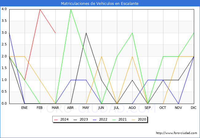 estadsticas de Vehiculos Matriculados en el Municipio de Escalante hasta Marzo del 2024.