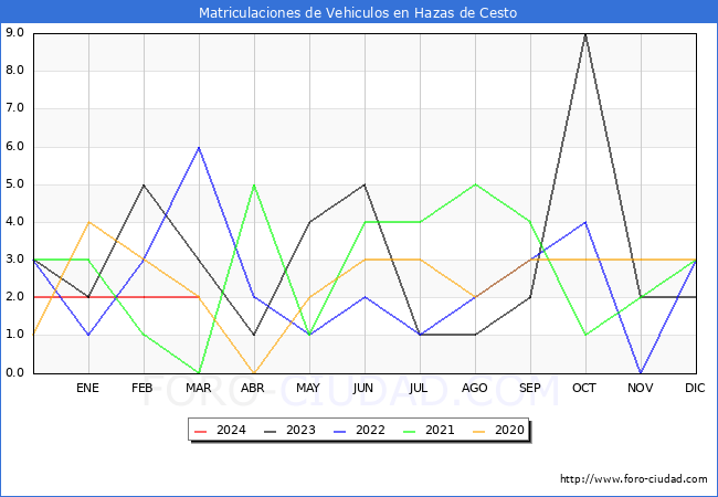 estadsticas de Vehiculos Matriculados en el Municipio de Hazas de Cesto hasta Marzo del 2024.