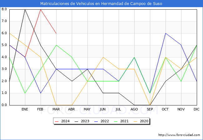 estadsticas de Vehiculos Matriculados en el Municipio de Hermandad de Campoo de Suso hasta Marzo del 2024.