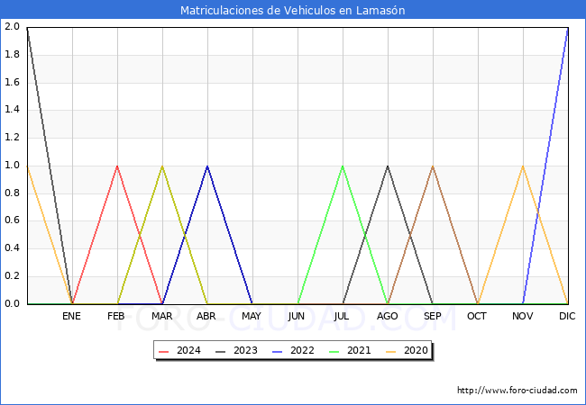 estadsticas de Vehiculos Matriculados en el Municipio de Lamasn hasta Marzo del 2024.