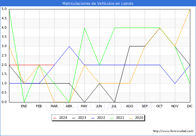 estadsticas de Vehiculos Matriculados en el Municipio de Liendo hasta Marzo del 2024.