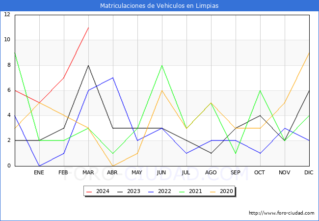 estadsticas de Vehiculos Matriculados en el Municipio de Limpias hasta Marzo del 2024.