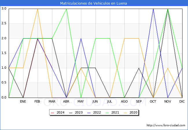 estadsticas de Vehiculos Matriculados en el Municipio de Luena hasta Marzo del 2024.