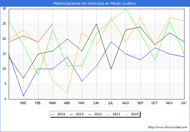 estadsticas de Vehiculos Matriculados en el Municipio de Medio Cudeyo hasta Marzo del 2024.