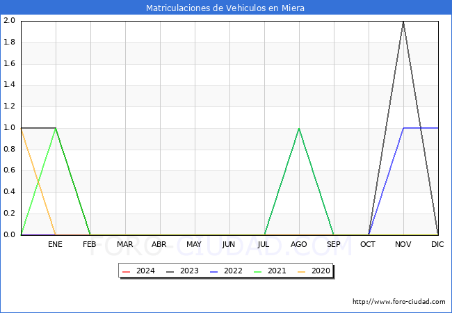 estadsticas de Vehiculos Matriculados en el Municipio de Miera hasta Marzo del 2024.