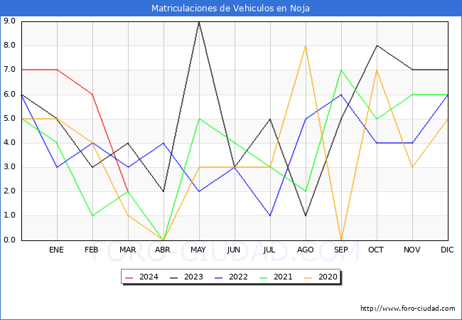 estadsticas de Vehiculos Matriculados en el Municipio de Noja hasta Marzo del 2024.