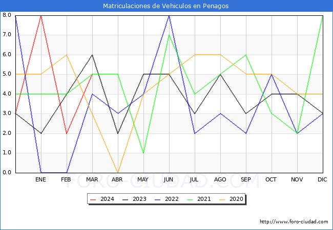 estadsticas de Vehiculos Matriculados en el Municipio de Penagos hasta Marzo del 2024.