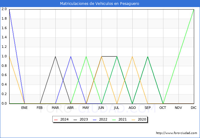 estadsticas de Vehiculos Matriculados en el Municipio de Pesaguero hasta Marzo del 2024.