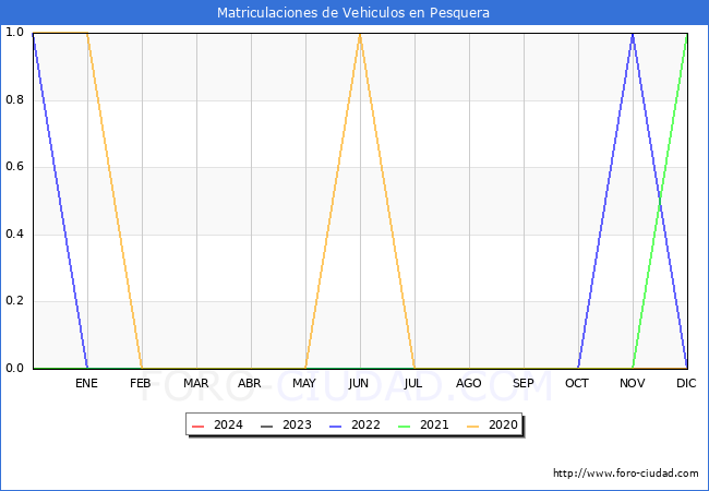 estadsticas de Vehiculos Matriculados en el Municipio de Pesquera hasta Marzo del 2024.