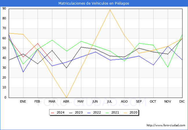 estadsticas de Vehiculos Matriculados en el Municipio de Pilagos hasta Marzo del 2024.