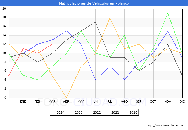 estadsticas de Vehiculos Matriculados en el Municipio de Polanco hasta Marzo del 2024.
