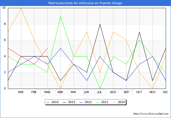 estadsticas de Vehiculos Matriculados en el Municipio de Puente Viesgo hasta Marzo del 2024.