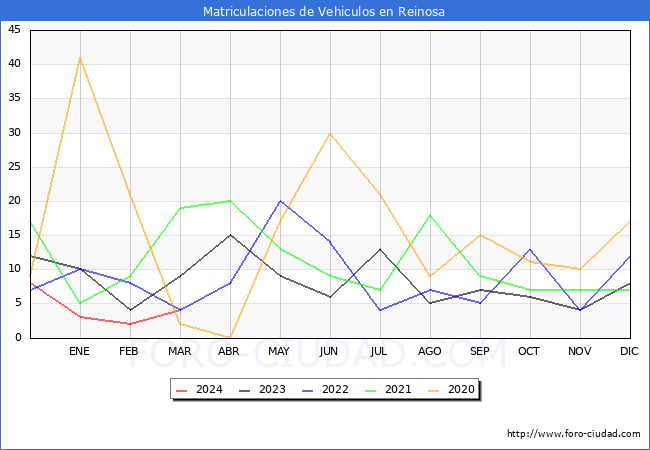 estadsticas de Vehiculos Matriculados en el Municipio de Reinosa hasta Marzo del 2024.