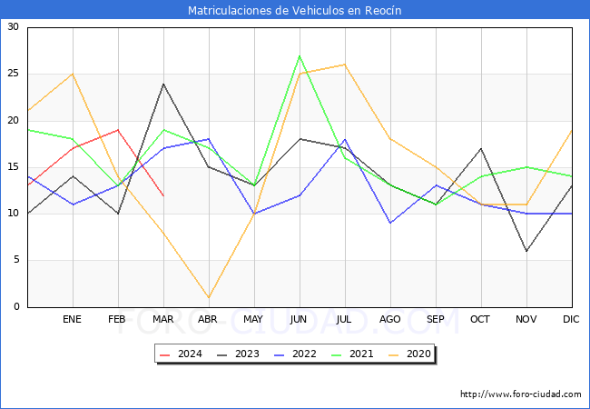 estadsticas de Vehiculos Matriculados en el Municipio de Reocn hasta Marzo del 2024.