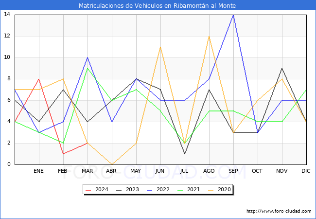 estadsticas de Vehiculos Matriculados en el Municipio de Ribamontn al Monte hasta Marzo del 2024.