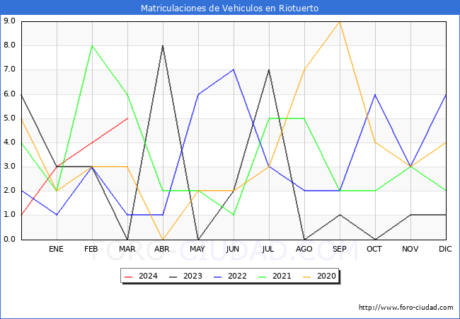 estadsticas de Vehiculos Matriculados en el Municipio de Riotuerto hasta Marzo del 2024.