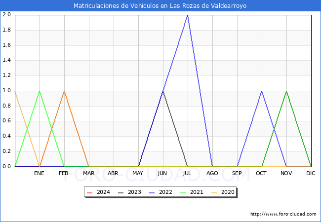 estadsticas de Vehiculos Matriculados en el Municipio de Las Rozas de Valdearroyo hasta Marzo del 2024.