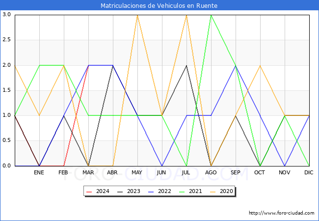 estadsticas de Vehiculos Matriculados en el Municipio de Ruente hasta Marzo del 2024.