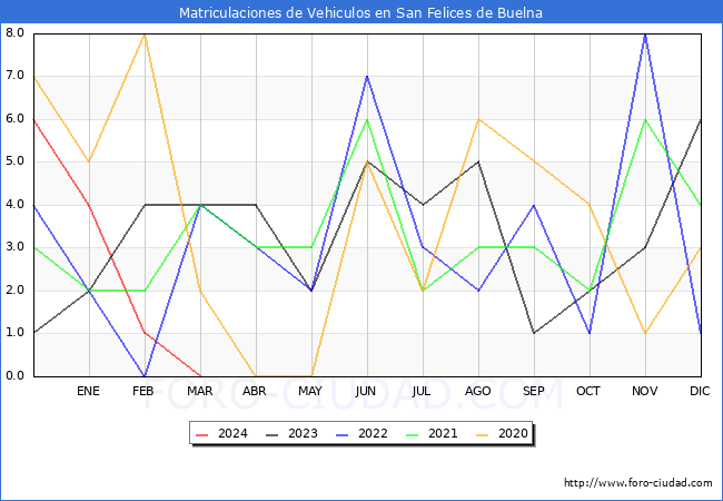 estadsticas de Vehiculos Matriculados en el Municipio de San Felices de Buelna hasta Marzo del 2024.