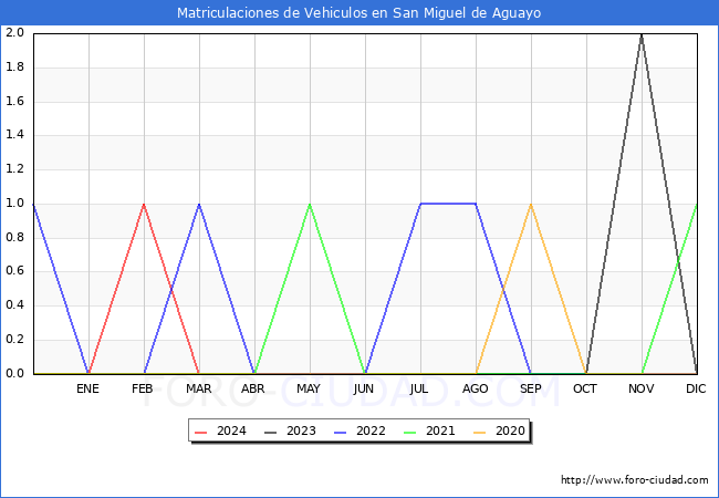 estadsticas de Vehiculos Matriculados en el Municipio de San Miguel de Aguayo hasta Marzo del 2024.