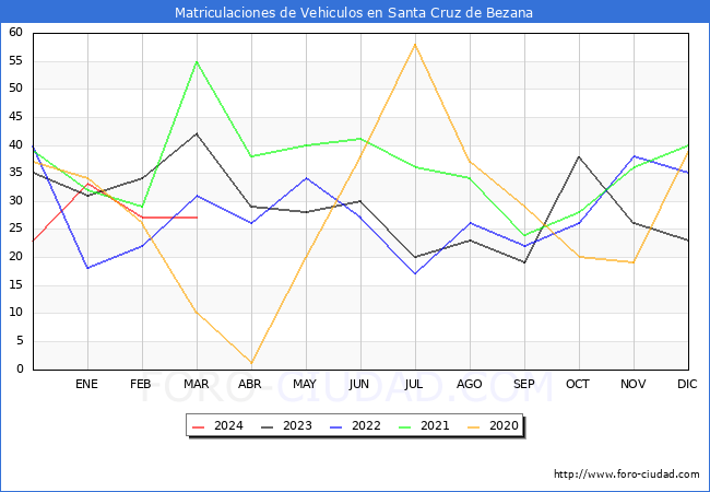estadsticas de Vehiculos Matriculados en el Municipio de Santa Cruz de Bezana hasta Marzo del 2024.