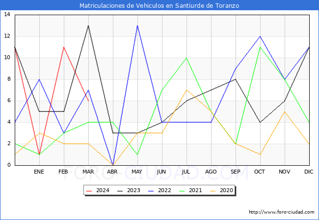 estadsticas de Vehiculos Matriculados en el Municipio de Santiurde de Toranzo hasta Marzo del 2024.