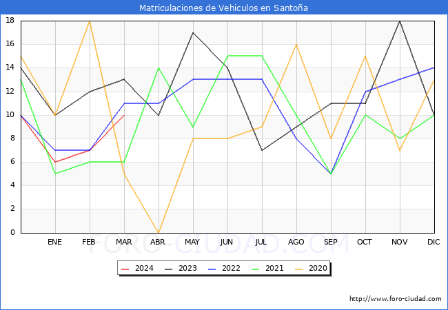 estadsticas de Vehiculos Matriculados en el Municipio de Santoa hasta Marzo del 2024.