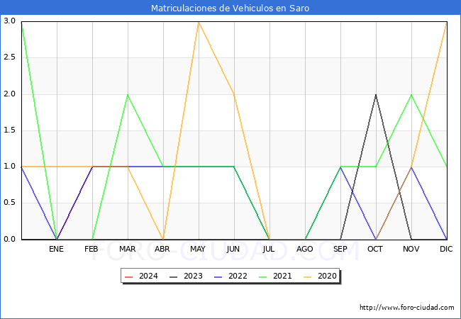 estadsticas de Vehiculos Matriculados en el Municipio de Saro hasta Marzo del 2024.
