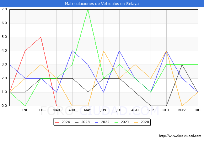 estadsticas de Vehiculos Matriculados en el Municipio de Selaya hasta Marzo del 2024.