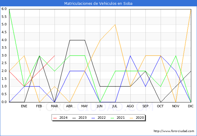 estadsticas de Vehiculos Matriculados en el Municipio de Soba hasta Marzo del 2024.