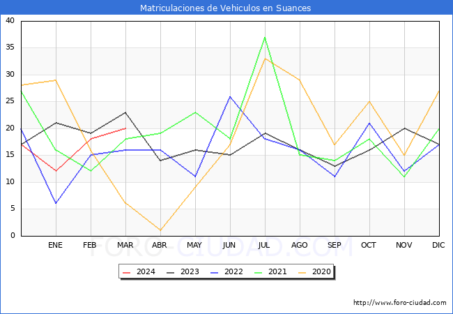 estadsticas de Vehiculos Matriculados en el Municipio de Suances hasta Marzo del 2024.