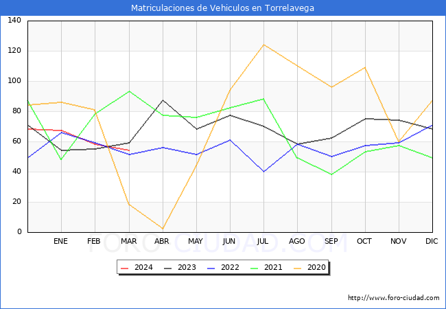 estadsticas de Vehiculos Matriculados en el Municipio de Torrelavega hasta Marzo del 2024.