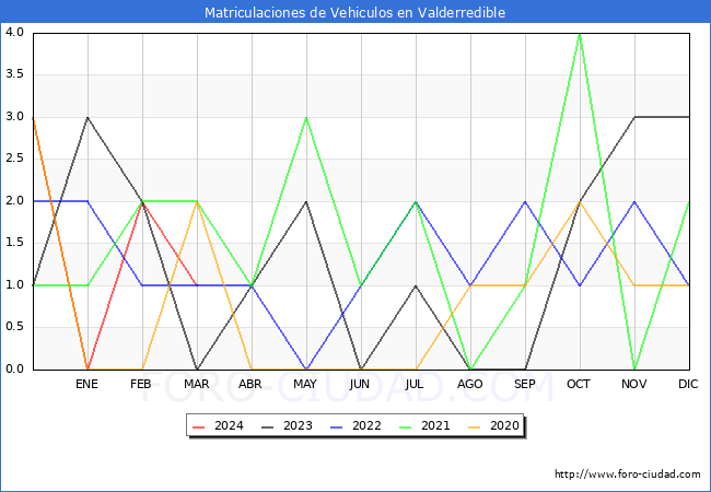 estadsticas de Vehiculos Matriculados en el Municipio de Valderredible hasta Marzo del 2024.