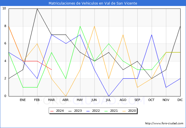 estadsticas de Vehiculos Matriculados en el Municipio de Val de San Vicente hasta Marzo del 2024.