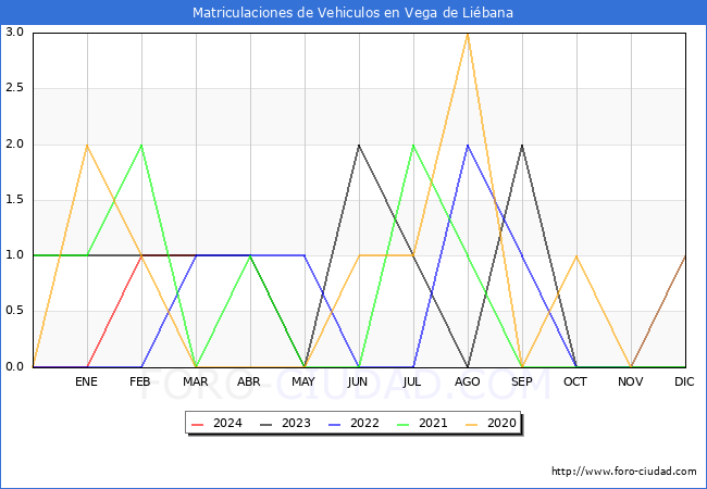 estadsticas de Vehiculos Matriculados en el Municipio de Vega de Libana hasta Marzo del 2024.