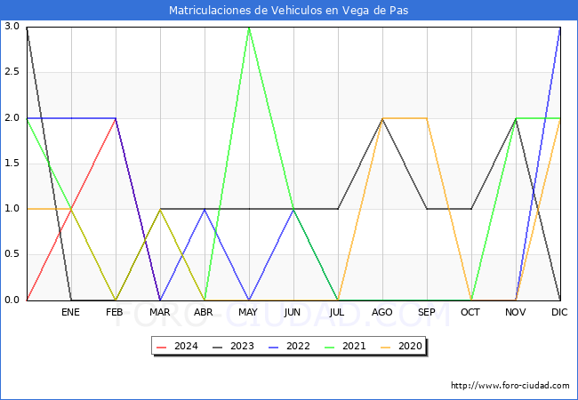 estadsticas de Vehiculos Matriculados en el Municipio de Vega de Pas hasta Marzo del 2024.