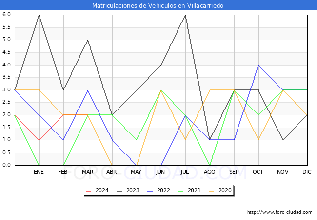 estadsticas de Vehiculos Matriculados en el Municipio de Villacarriedo hasta Marzo del 2024.
