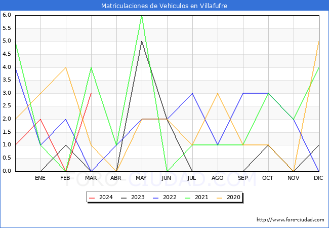 estadsticas de Vehiculos Matriculados en el Municipio de Villafufre hasta Marzo del 2024.