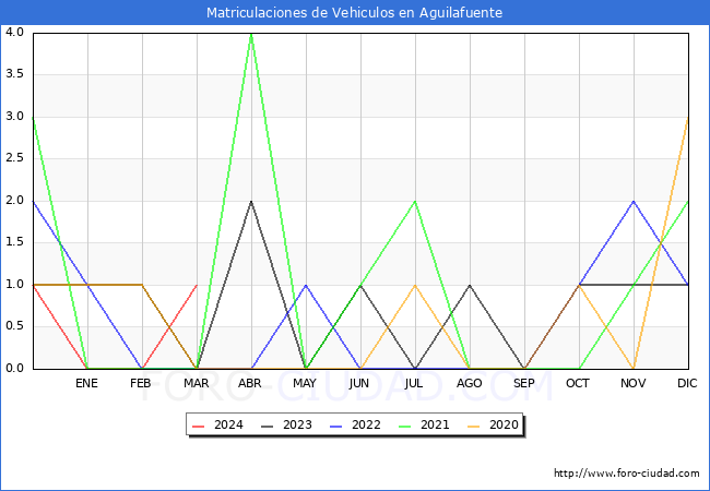 estadsticas de Vehiculos Matriculados en el Municipio de Aguilafuente hasta Marzo del 2024.
