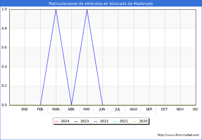 estadsticas de Vehiculos Matriculados en el Municipio de Alconada de Maderuelo hasta Marzo del 2024.