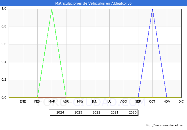 estadsticas de Vehiculos Matriculados en el Municipio de Aldealcorvo hasta Marzo del 2024.
