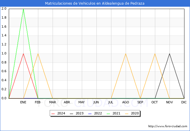 estadsticas de Vehiculos Matriculados en el Municipio de Aldealengua de Pedraza hasta Marzo del 2024.