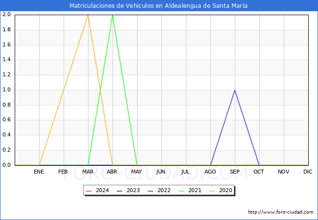 estadsticas de Vehiculos Matriculados en el Municipio de Aldealengua de Santa Mara hasta Marzo del 2024.